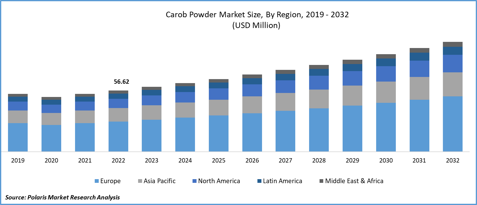 Carob Powder Market Size